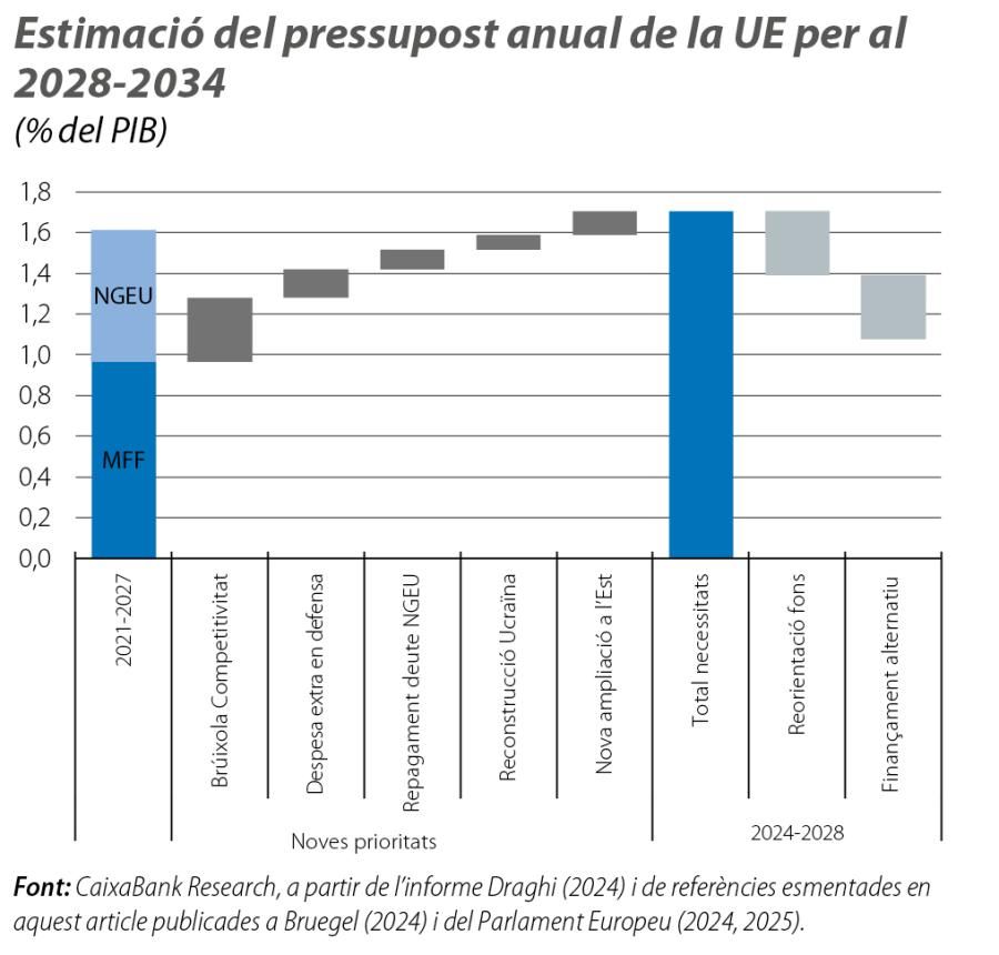 Estimació del pressupost anual de la UE per al 2028-2034