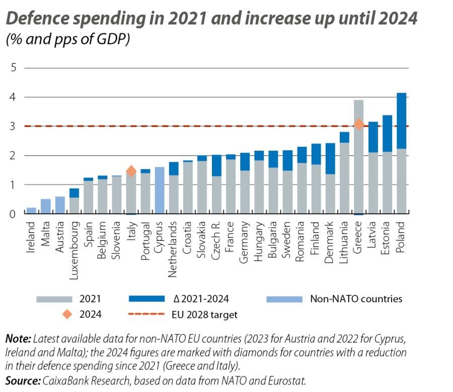 Defence spending in 2021 and increase up until 2024