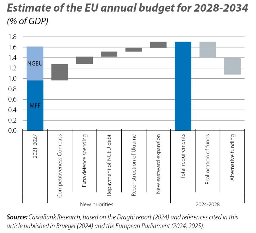 Estimate of the E U annual budget for 2028-2034