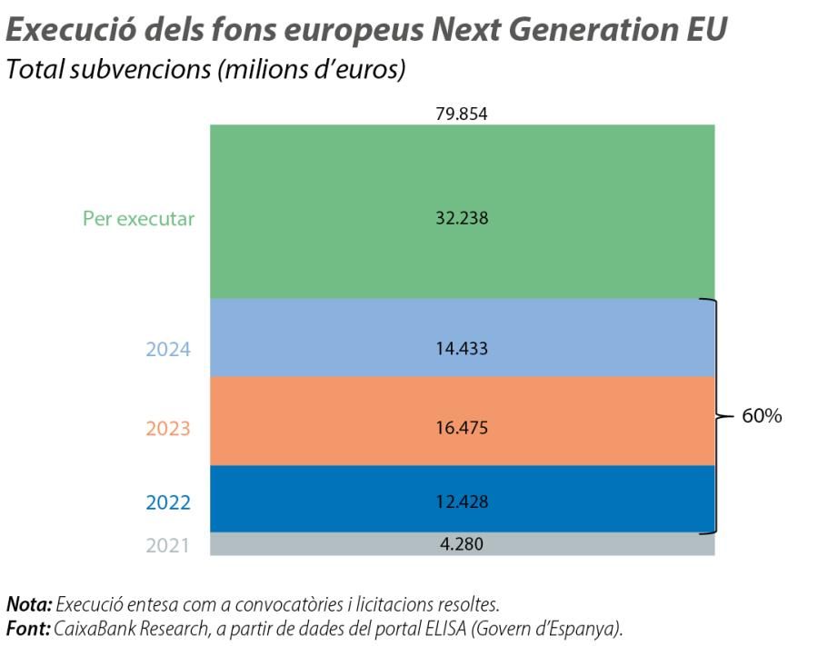 Execució dels fons europeus Next Generation EU
