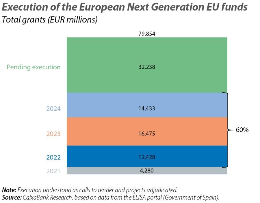 Execution of the European Next Generation EU funds