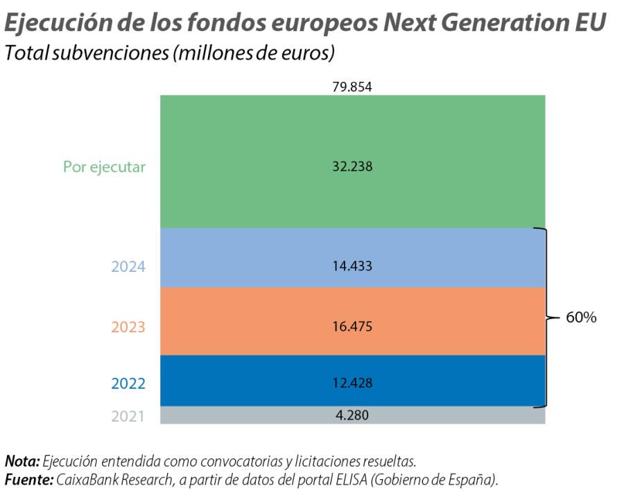 Ejecución de los fondos europeos Next Generation EU