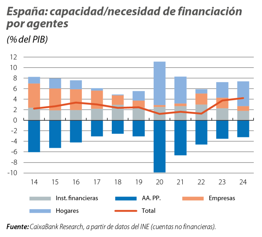España: capacidad/necesidad de financiación por agentes