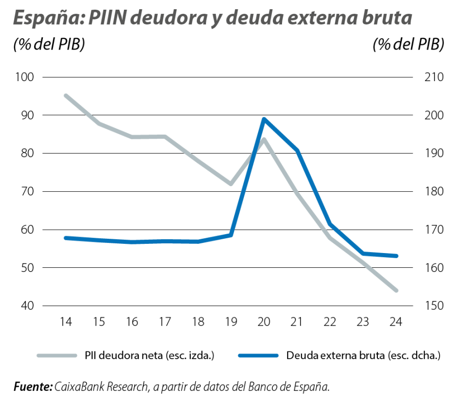 España: PIIN deudora y deuda externa bruta