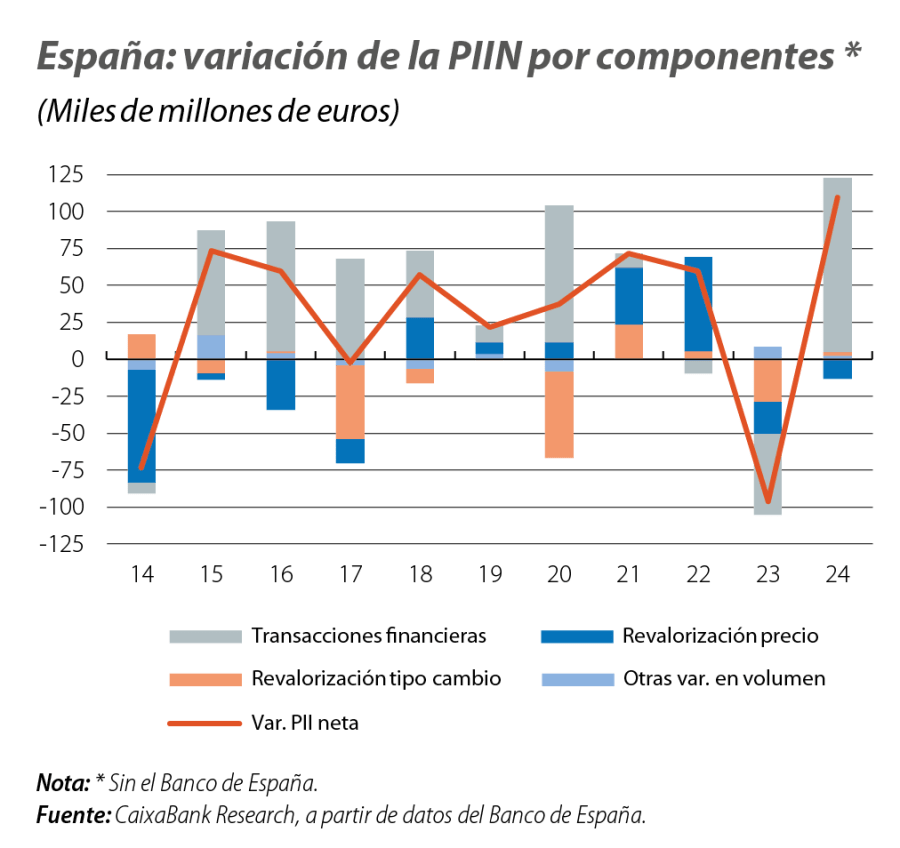 España: variación de la PIIN por componentes