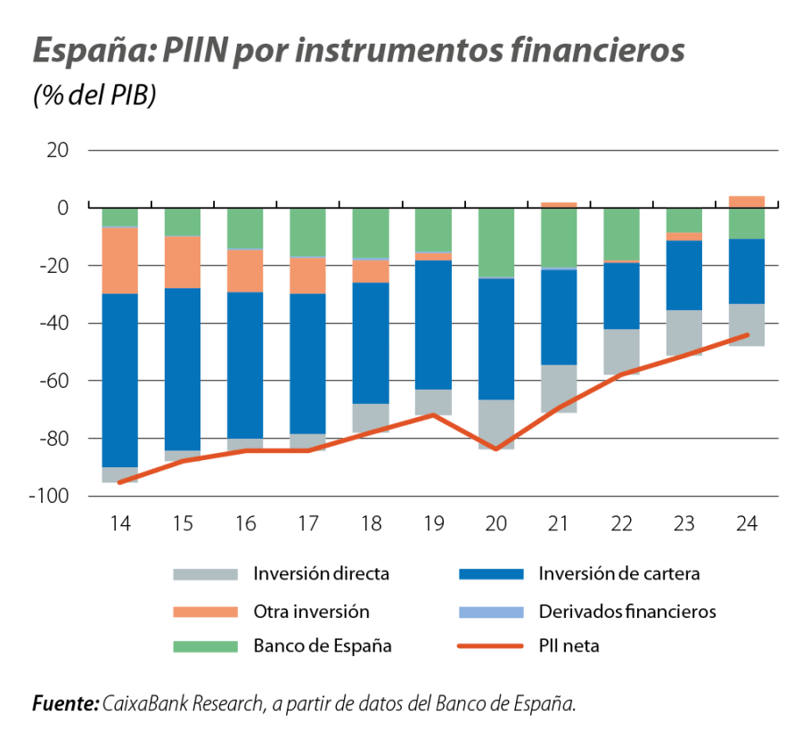España: PIIN por instrumentos financieros