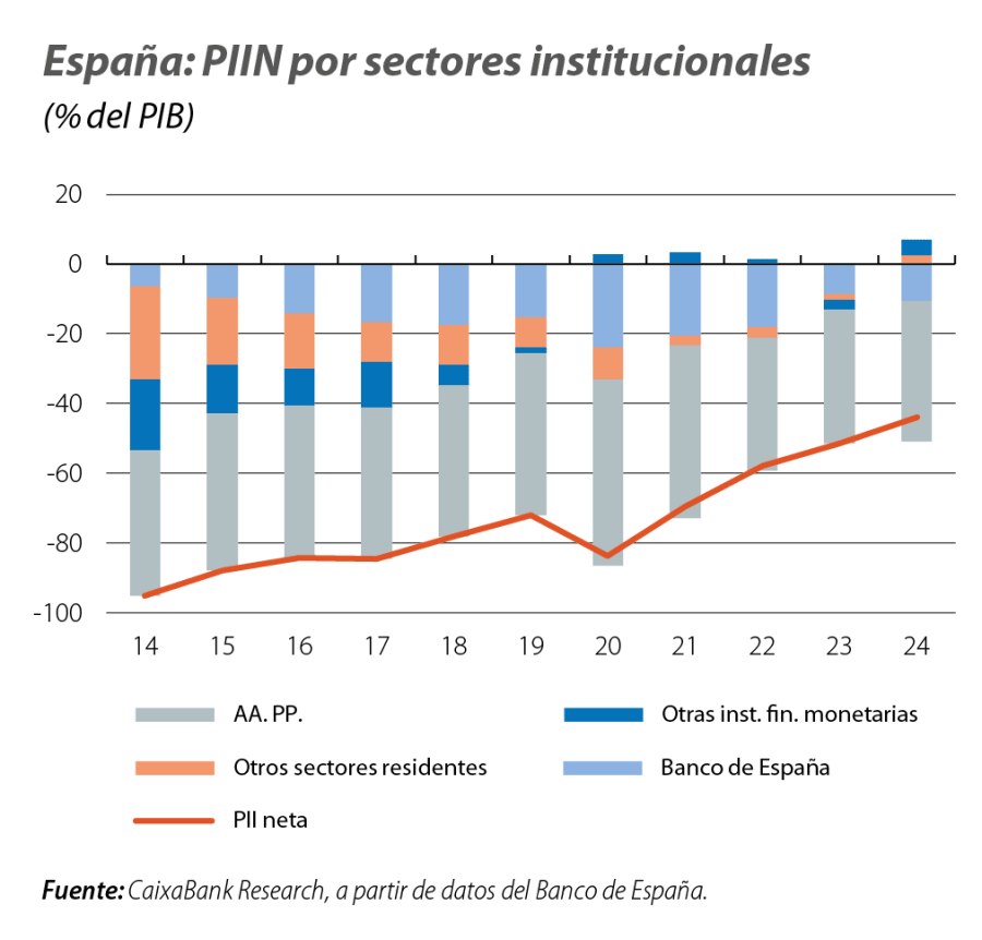 España: PIIN por sectores institucionales