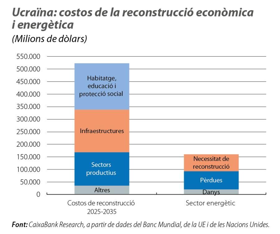 Ucraïna: costos de la reconstrucció econòmica i energètica