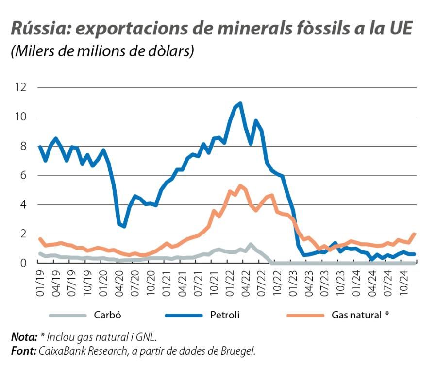 Rússia: exportacions de minerals fòssils a la UE