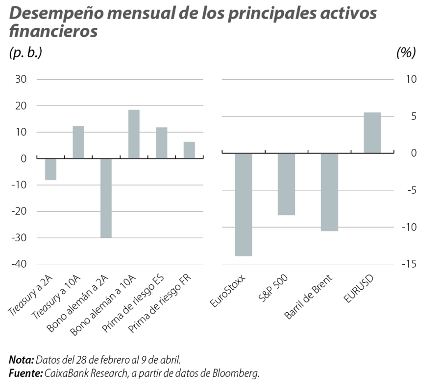 Desempeño mensual de los principales activos financieros
