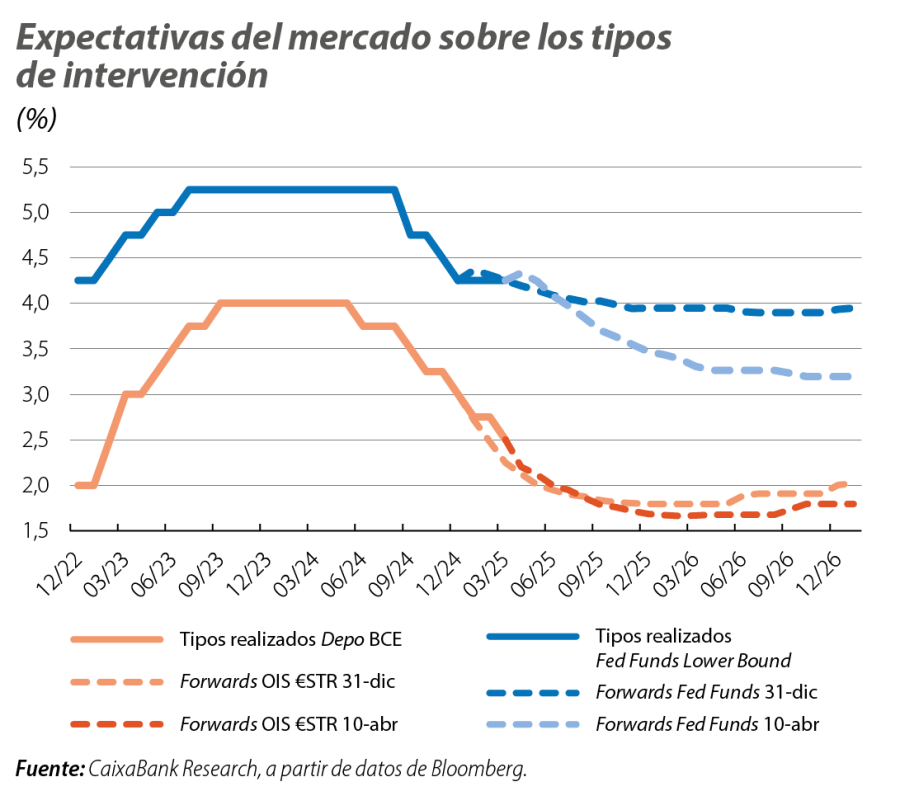 Expectativas del mercado sobre los tipos de intervención
