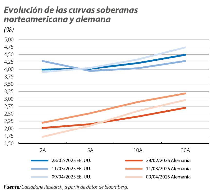 Evolución de las curvas soberanas norteamericana y alemana
