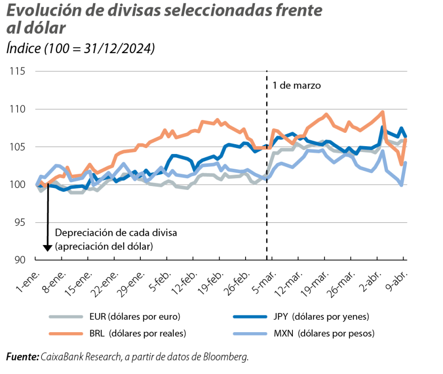 Evolución de divisas seleccionadas frente al dólar