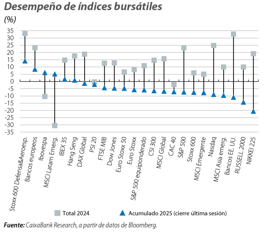Desempeño de índices bursátiles