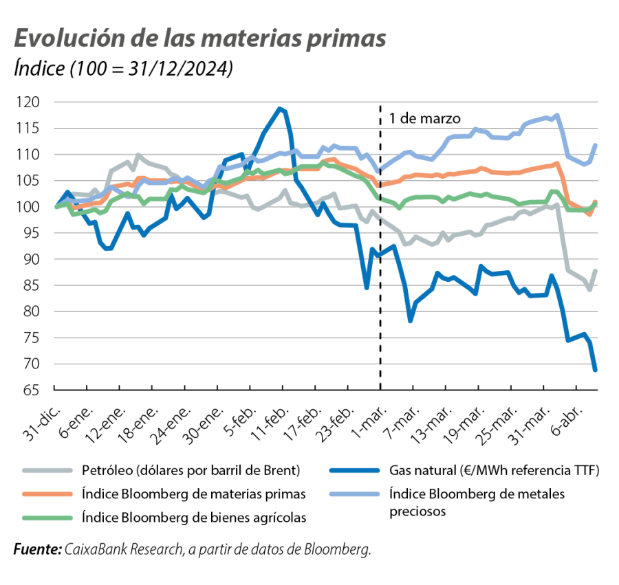 Evolución de las materias primas