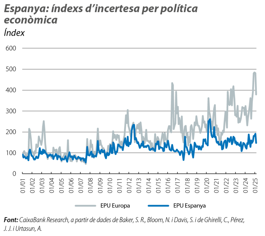 Espanya: índexs d’incertesa per política econòmica