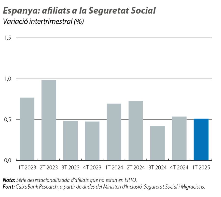 Espanya: afiliats a la Seguretat Social