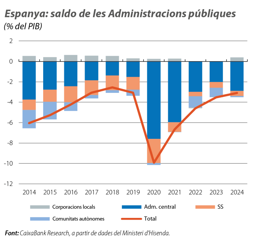 Espanya: saldo de les Administracions públiques