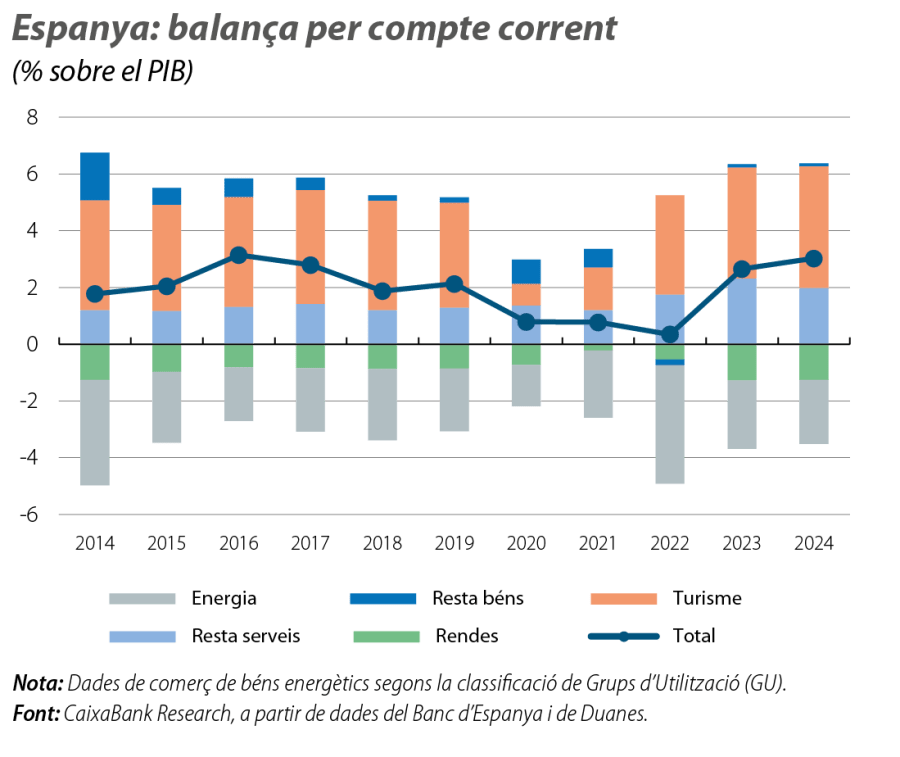 Espanya: balança per compte corrent