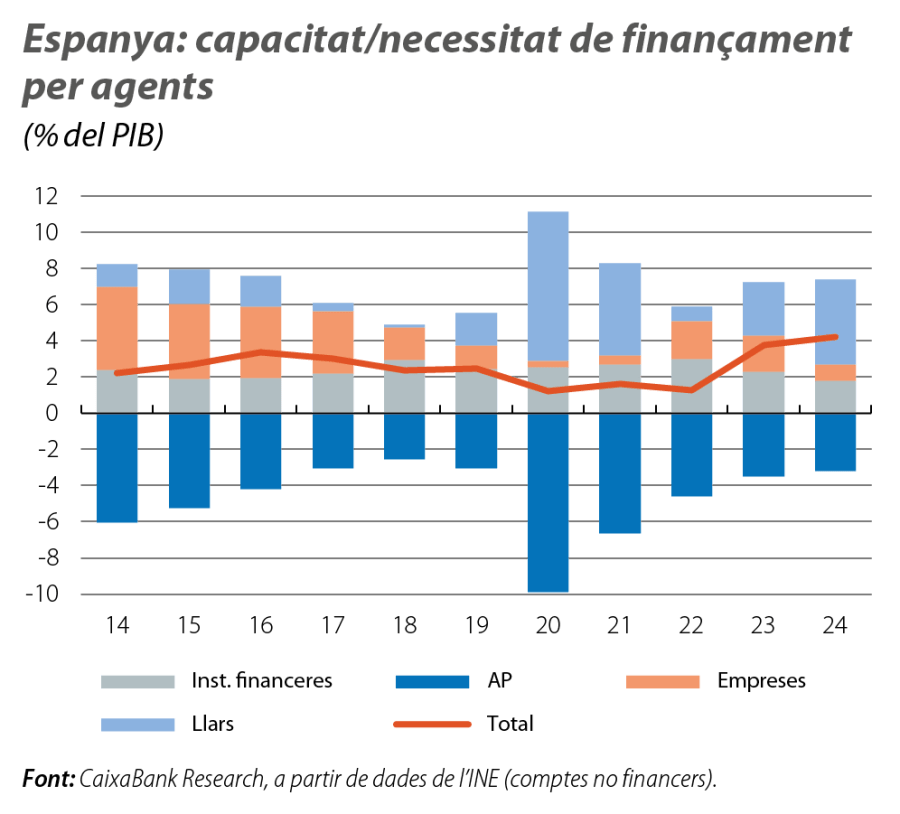 Espanya: capacitat/necessitat de finançament per agents