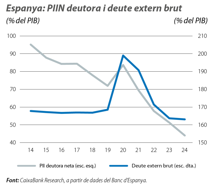 Espanya: PIIN deutora i deute extern brut
