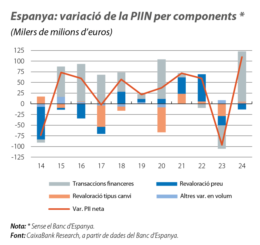 Espanya: variació de la PIIN per components