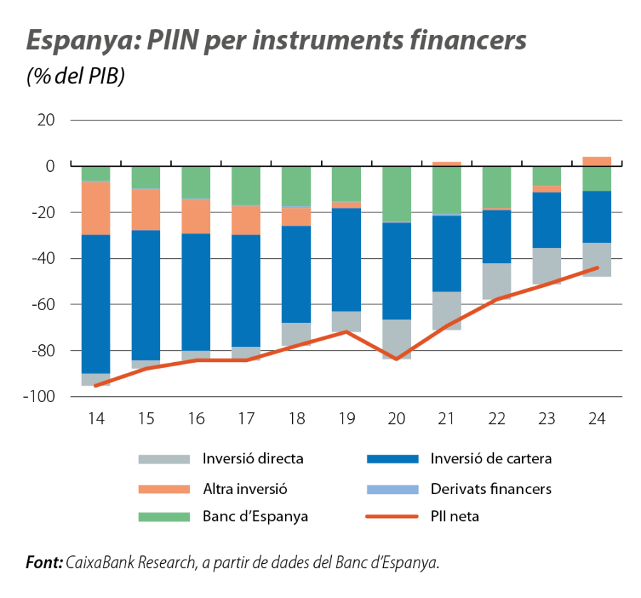 Espanya: PIIN per instruments financers