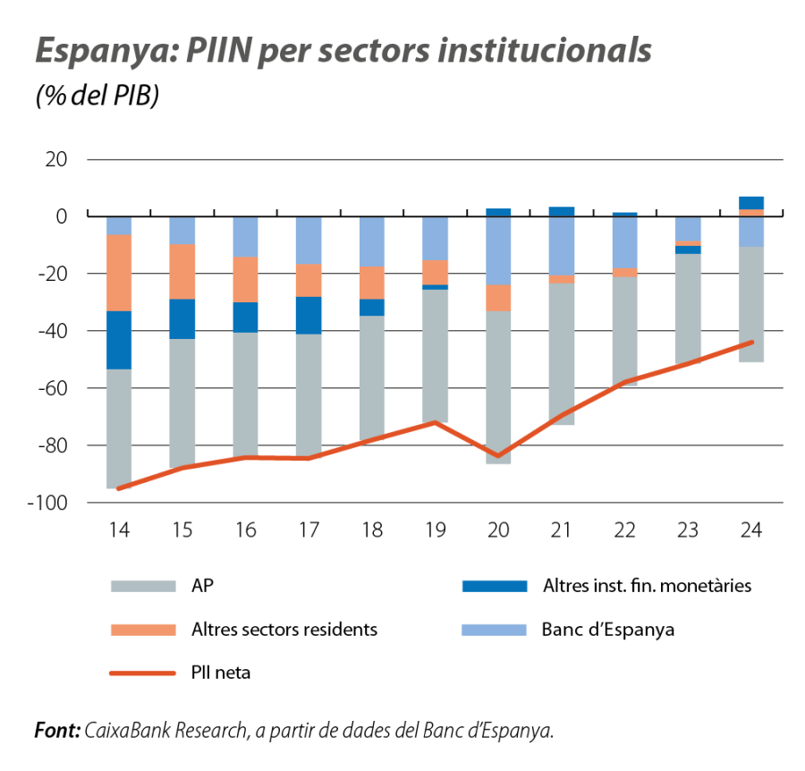 Espanya: PIIN per sectors institucionals