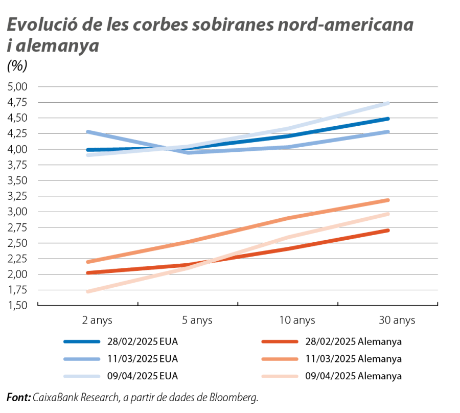 Evolució de les corbes sobiranes nord-americana i alemanya