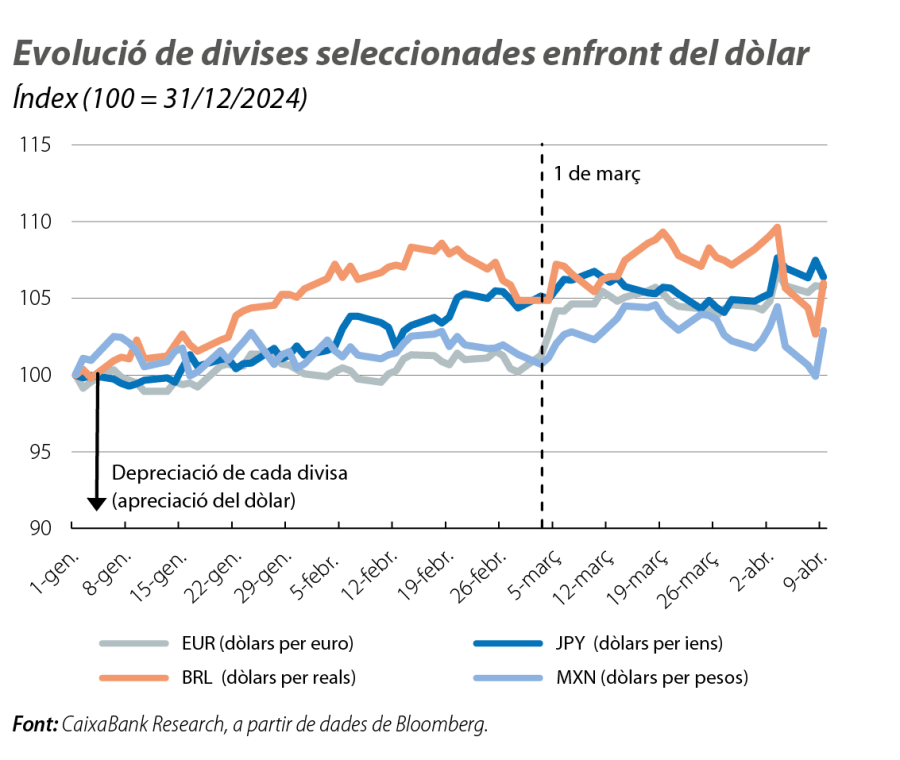 Evolució de divises seleccionades enfront del dòlar