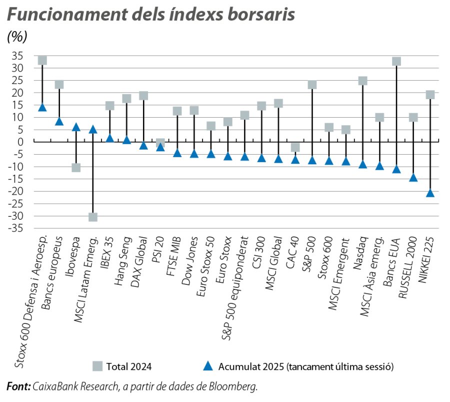 Funcionament dels índexs borsaris