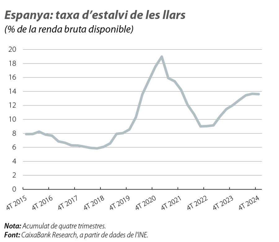 Espanya: taxa d’estalvi de les llars