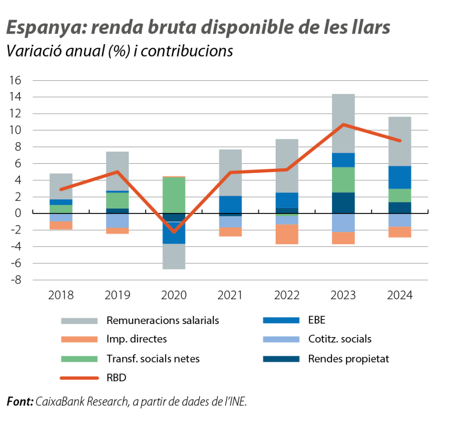 Espanya: renda bruta disponible de les llars