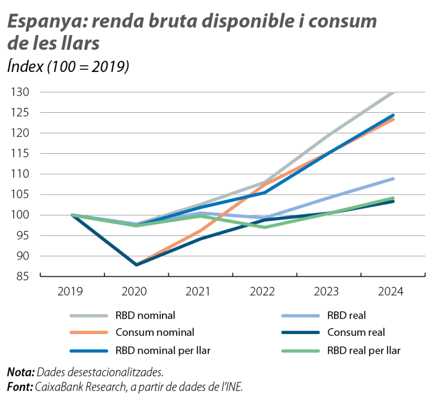 Espanya: renda bruta disponible i consum de les llars