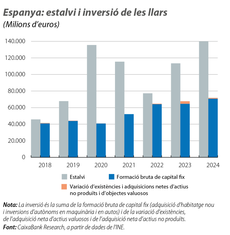 Espanya: estalvi i inversió de les llars