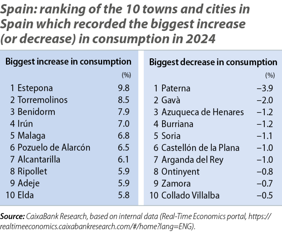 Spain: ranking of the 10 towns and cities in Spain which recorded the biggest increase (or decrease) in consumption in 2024