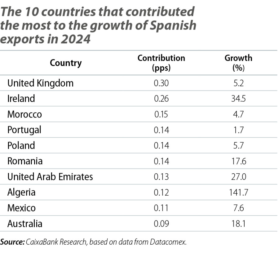 The 10 countries that contributed the most to the growth of Spanish exports in 2024