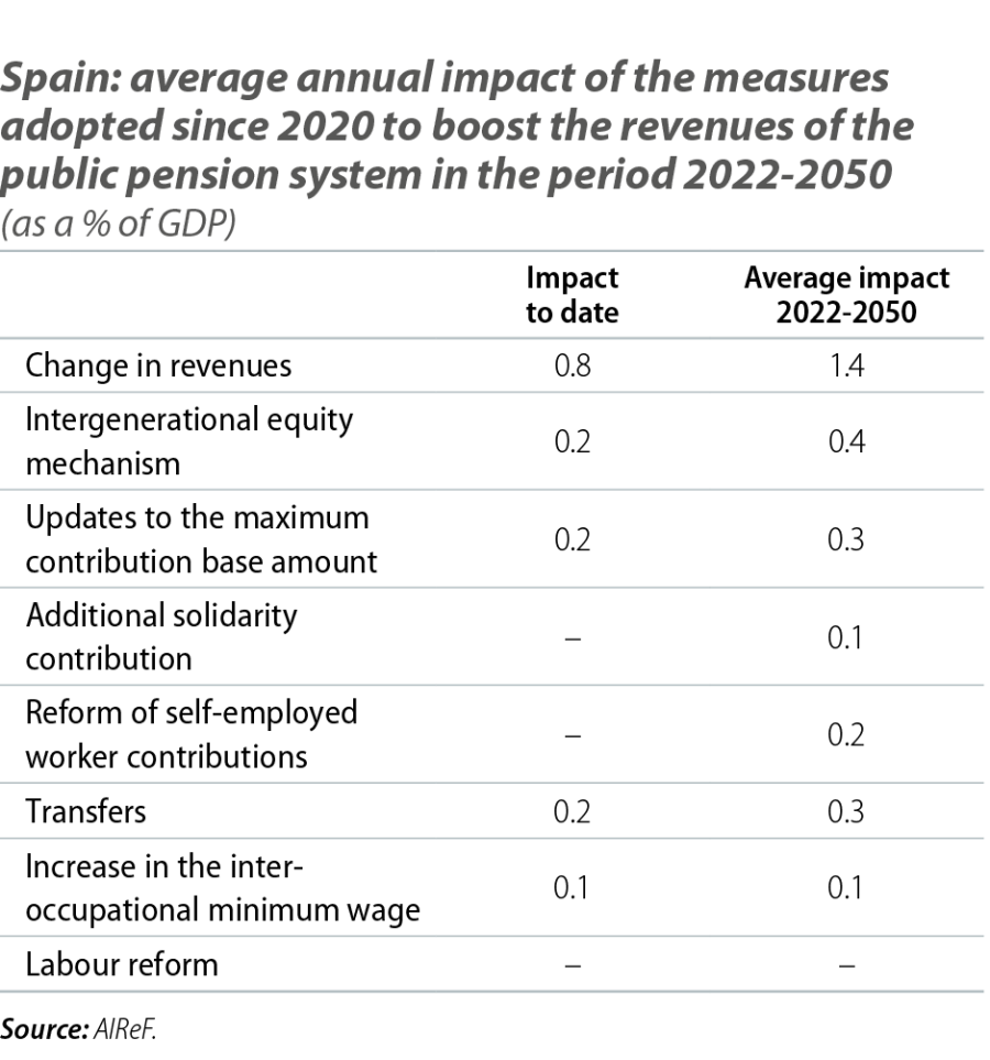 Spain: average annual impact of the measures adopted since 2020 to boost the revenues of the public pension system in the period 2022-2050