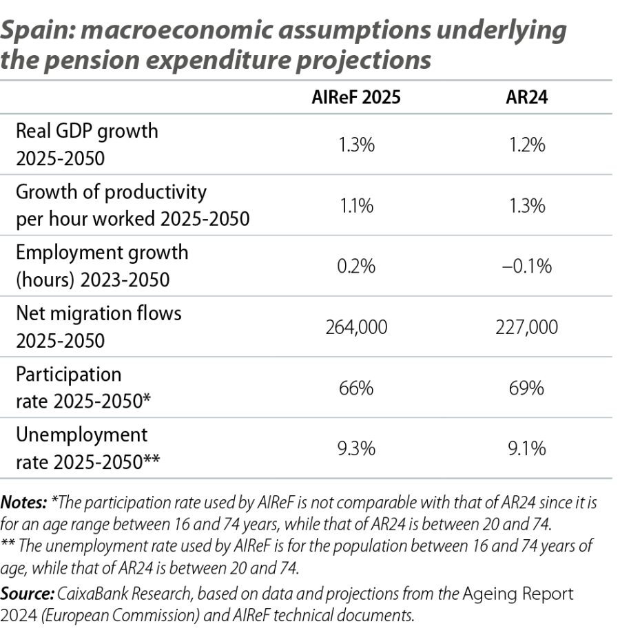 Spain: macroeconomic assumptions underlying the pension expenditure projections