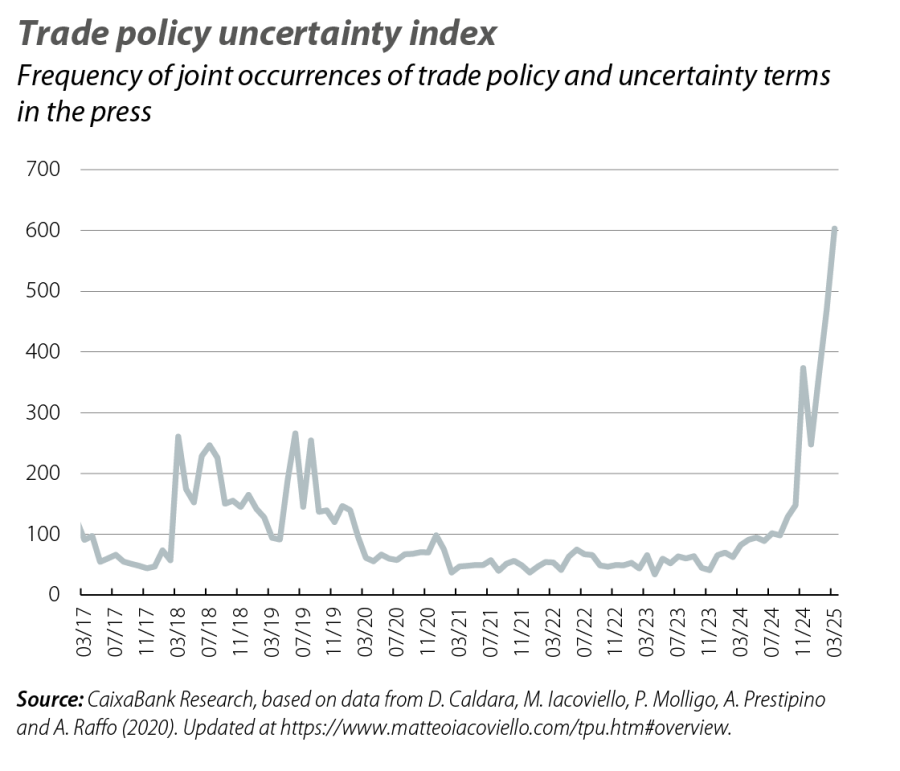 Trade policy uncertainty index