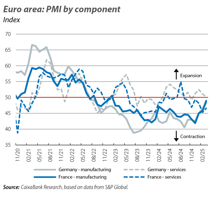Euro area: PMI by component