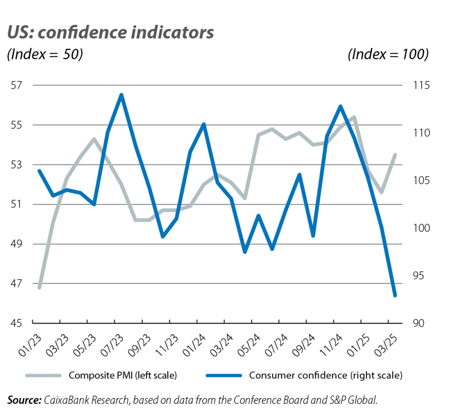 US: confidence indicators