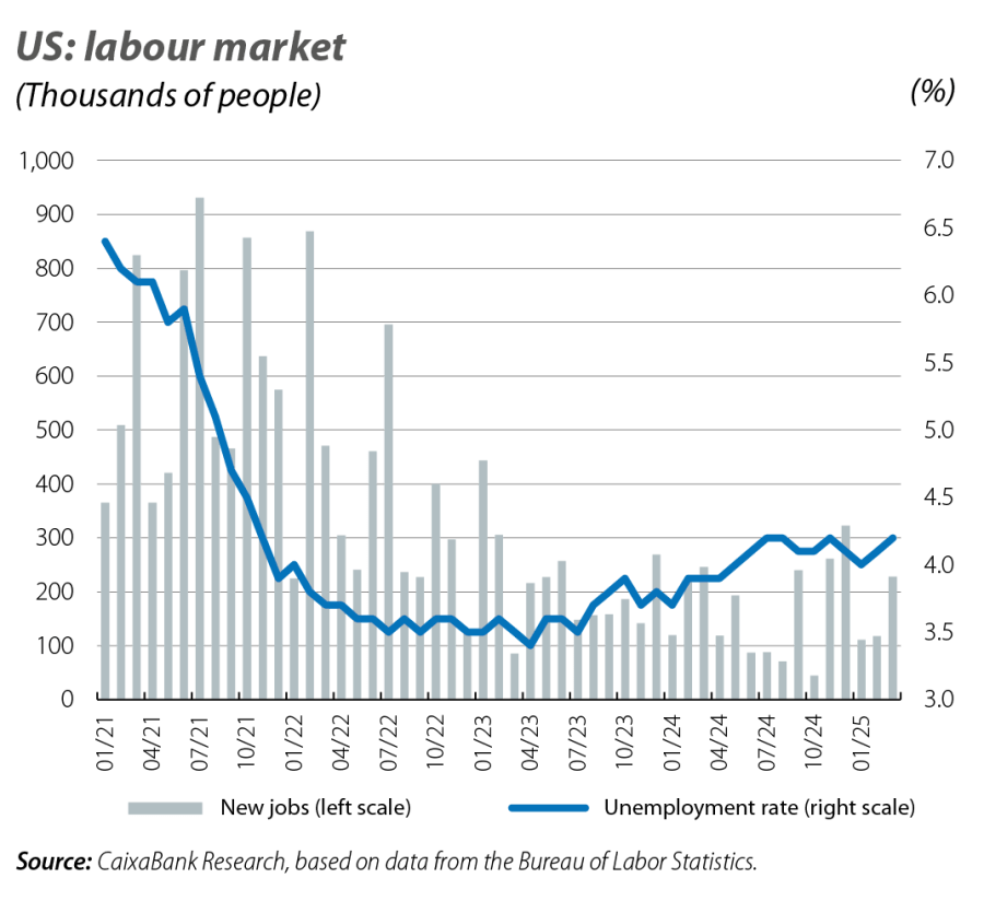 US: labour market