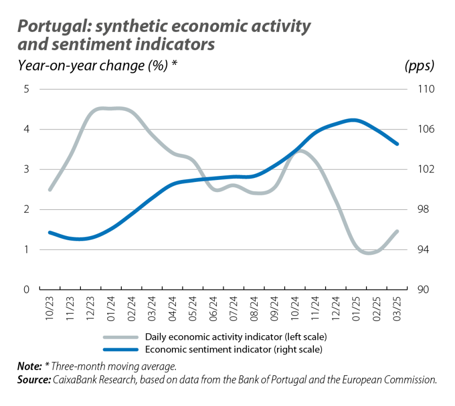 Portugal: synthetic economic activity and sentiment indicators