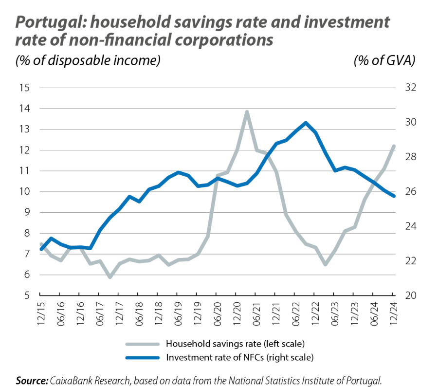 Portugal: household savings rate and investment rate of non-financial corporations
