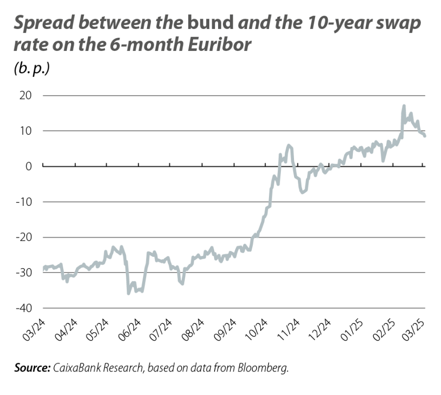 Spread between the bund and the 10-year swap rate on the 6-month Euribor