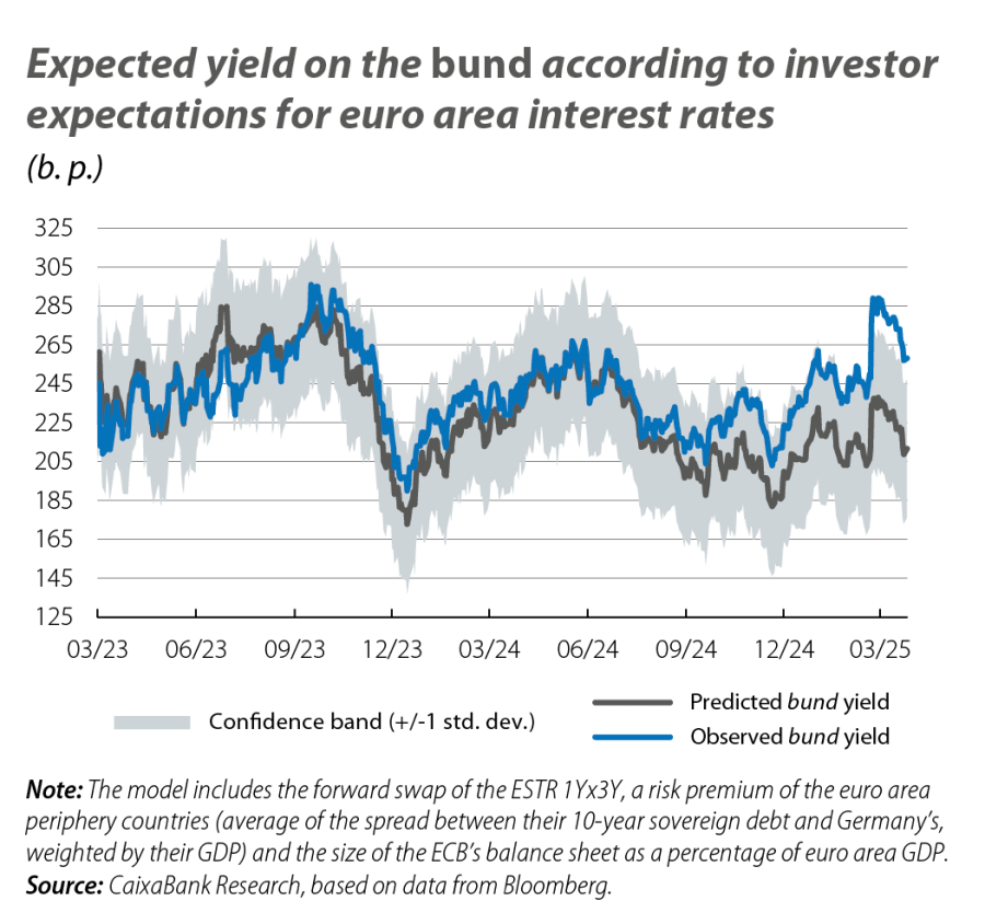 Expected yield on the bund according to investor expectations for euro area interest rates