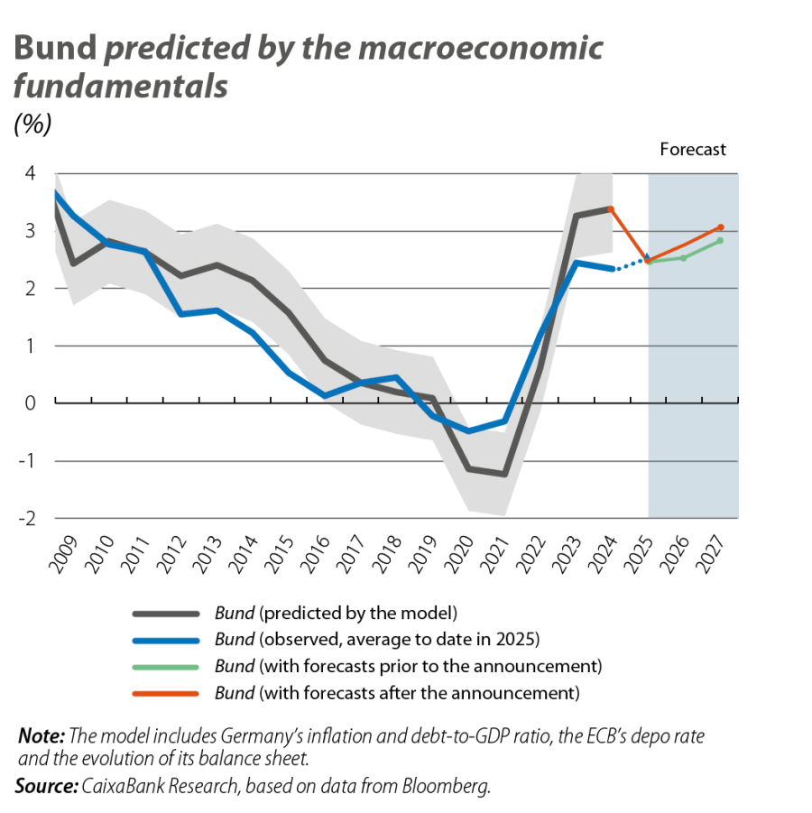 Bund predicted by the macroeconomic fundamentals