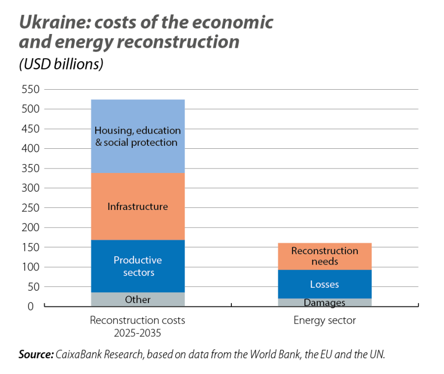 Ukraine: costs of the economic and energy reconstruction