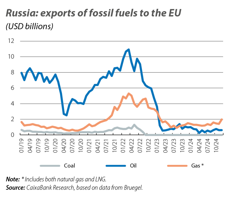Russia: exports of fossil fuels to the EU